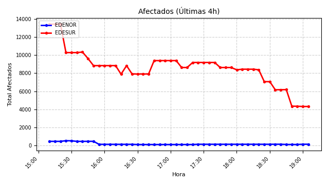 Gráfico de Afectados Últimas 4h